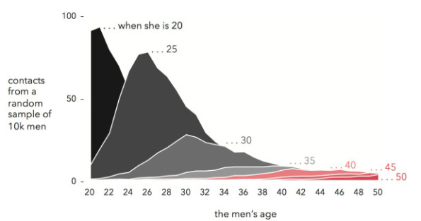 dataclysm chart 1