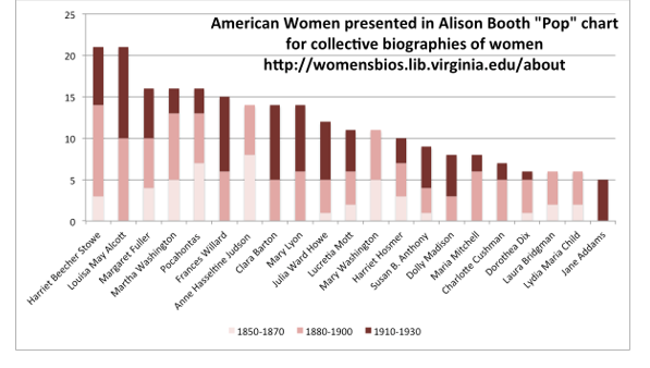 Figure 1. US women by publication date of books that included them (image source: author)